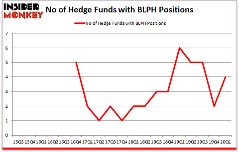 Is BLPH A Good Stock To Buy?