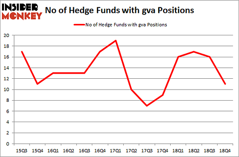 No of Hedge Funds with GVA Positions