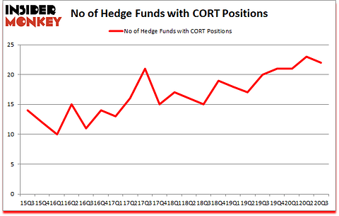 Is CORT A Good Stock To Buy?