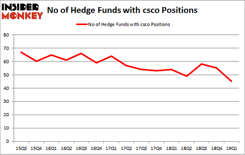 No of Hedge Funds with CSCO Positions