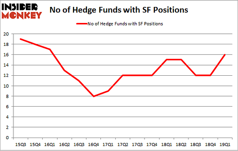 No of Hedge Funds with SF Positions