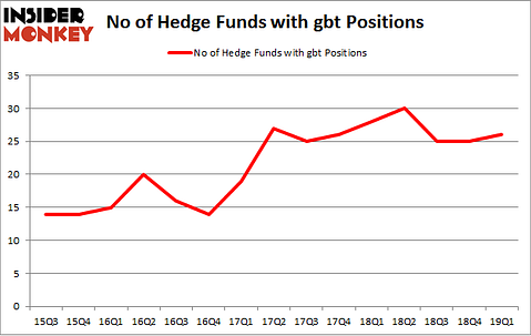 No of Hedge Funds with GBT Positions