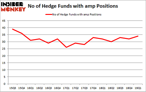 No of Hedge Funds with AMP Positions