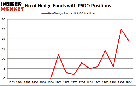 No of Hedge Funds with PSDO Positions