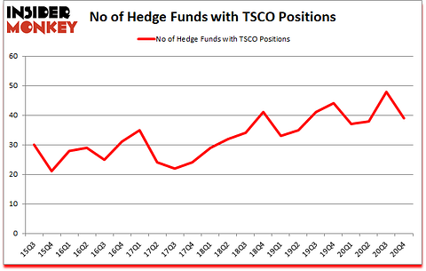 Is TSCO A Good Stock To Buy?