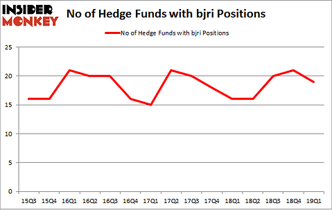 No of Hedge Funds with BJRI Positions