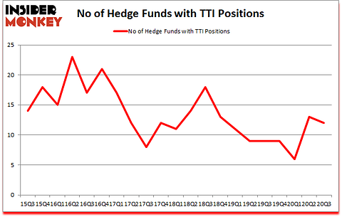 Is TTI A Good Stock To Buy?