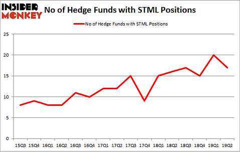 No of Hedge Funds with STML Positions