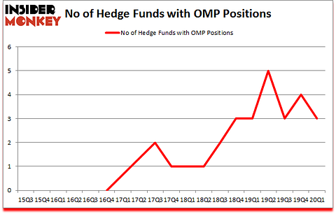 Is OMP A Good Stock To Buy?