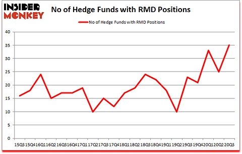 Is RMD A Good Stock To Buy?