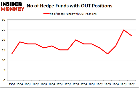No of Hedge Funds with OUT Positions