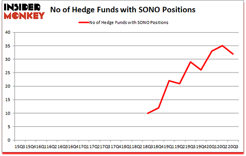 Is SONO A Good Stock To Buy?