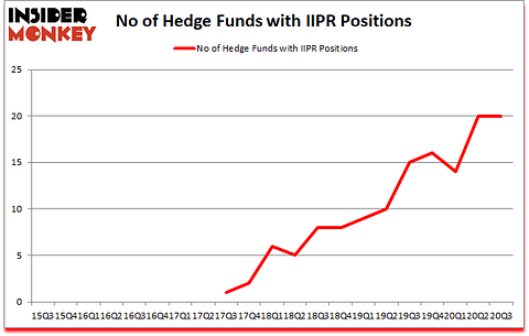 Is IIPR A Good Stock To Buy?