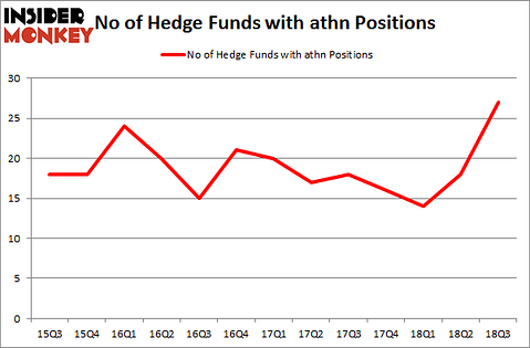 No of Hedge Funds with ATHN Positions
