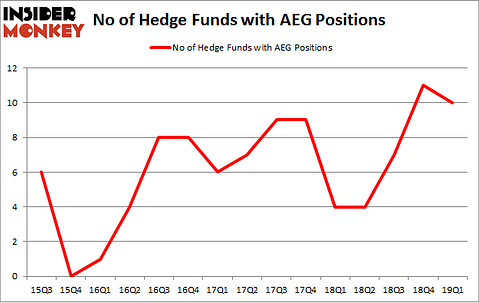 No of Hedge Funds with AEG Positions
