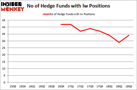 No of Hedge Funds with LW Positions
