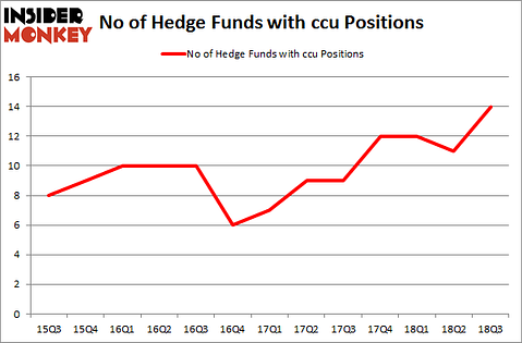 No of Hedge Funds with CCU Positions