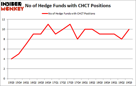 Is CHCT A Good Stock To Buy?