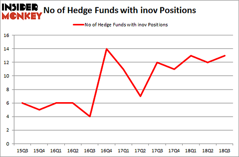 No of Hedge Funds with INOV Positions