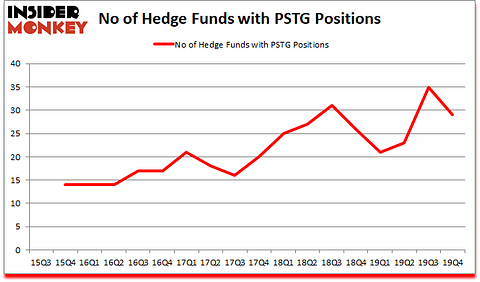 Is PSTG A Good Stock To Buy?