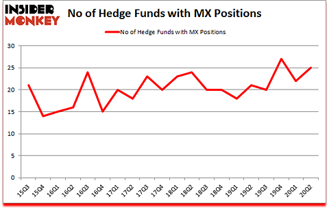 Is MX A Good Stock To Buy?