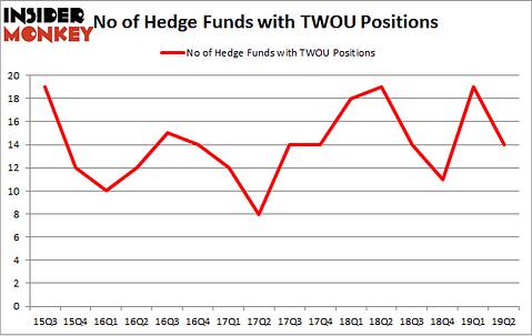 No of Hedge Funds with TWOU Positions