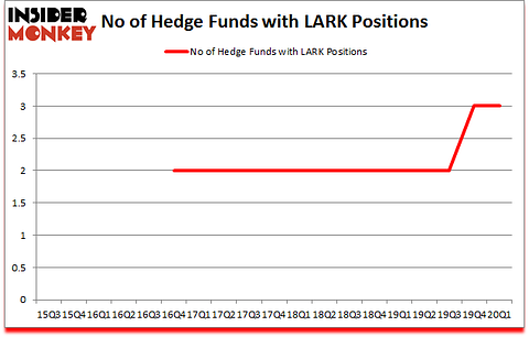 Is LARK A Good Stock To Buy?