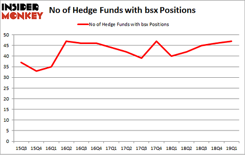 No of Hedge Funds with BSX Positions