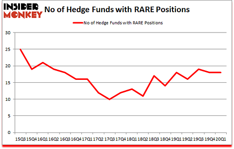 Is RARE A Good Stock To Buy?