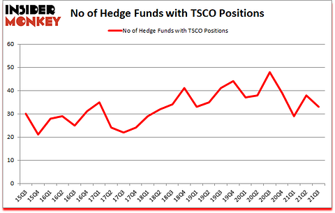 Is TSCO A Good Stock To Buy?