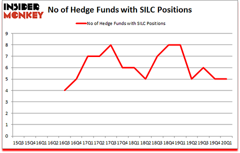 Is SILC A Good Stock To Buy?