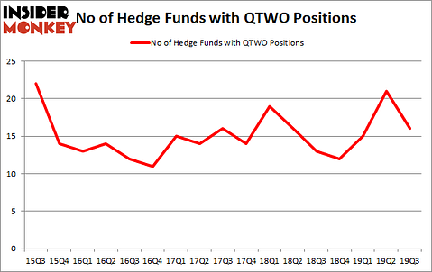 Is QTWO A Good Stock To Buy?