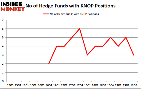 No of Hedge Funds with KNOP Positions