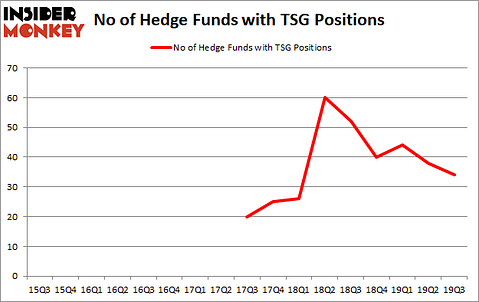 Is TSG A Good Stock To Buy?