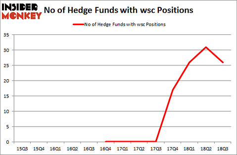 No of Hedge Funds with WSC Positions
