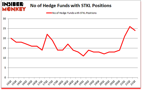 Is STKL A Good Stock To Buy?