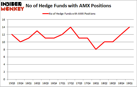 No of Hedge Funds with AMX Positions