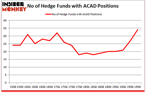 Is ACAD A Good Stock To Buy?