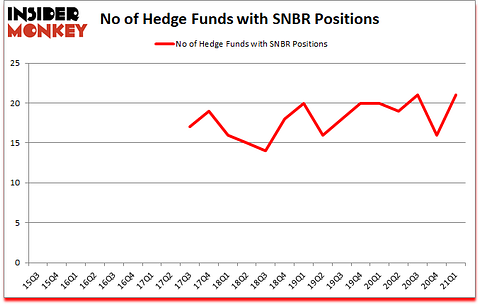 Is SNBR A Good Stock To Buy?