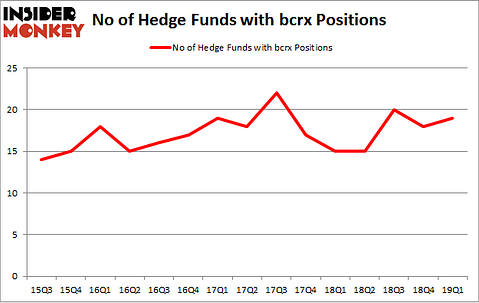 No of Hedge Funds with BCRX Positions