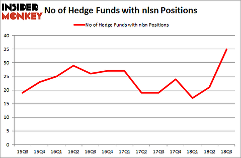 No of Hedge Funds with NLSN Positions