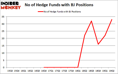 No of Hedge Funds with BJ Positions