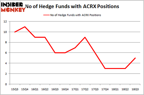 No of Hedge Funds With ACRX Positions