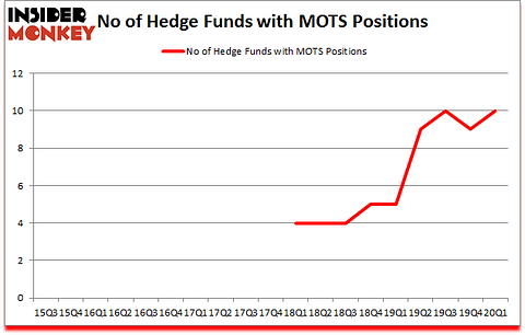 Is MOTS A Good Stock To Buy?