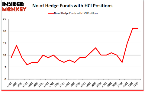 Is HCI A Good Stock To Buy?