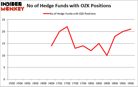 No of Hedge Funds with OZK Positions