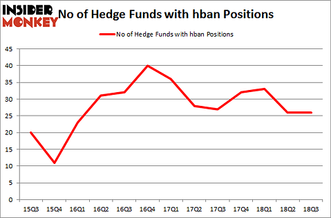 No of Hedge Funds with HBAN Positions