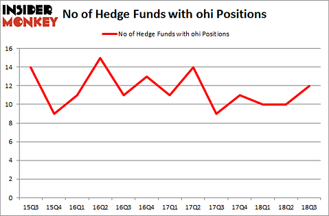 No of Hedge Funds with OHI Positions