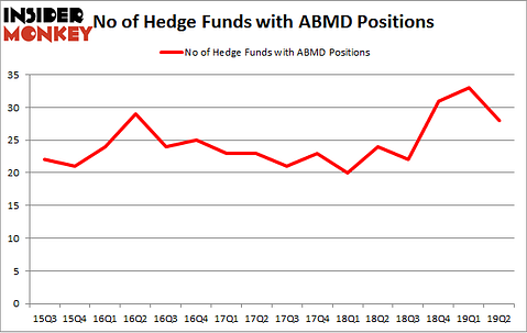 No of Hedge Funds with ABMD Positions
