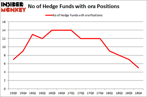 No of Hedge Funds With ORA Positions